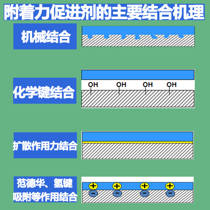 附著(zhù)力促進(jìn)劑的結合機理