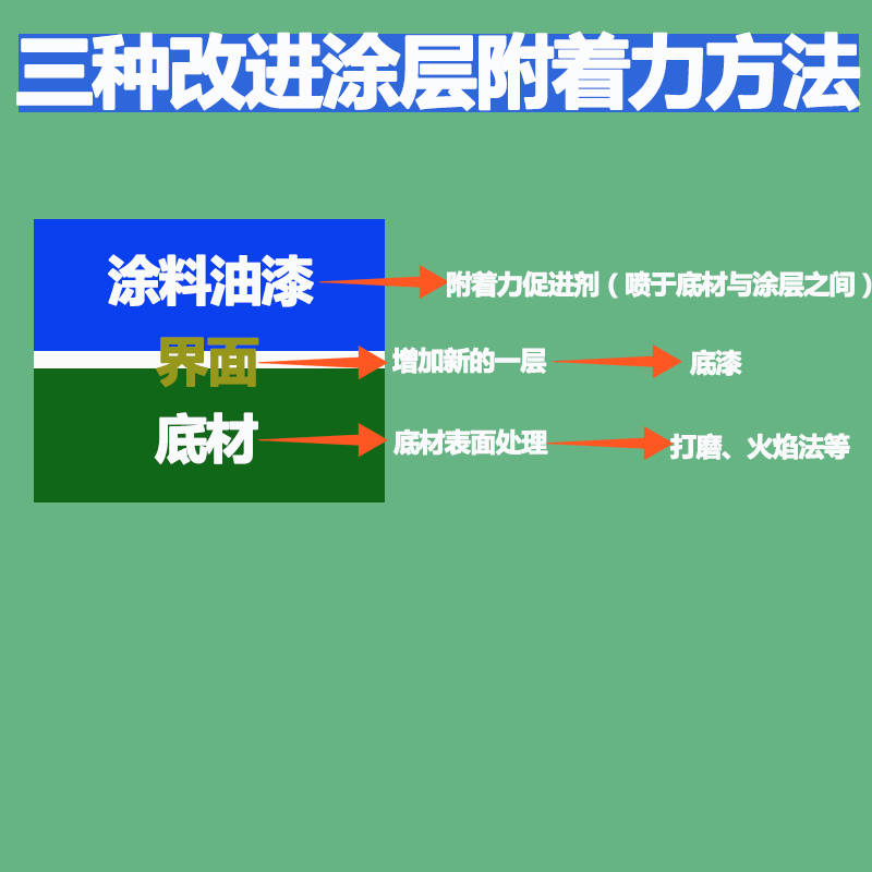 附著(zhù)力促進(jìn)劑三種改進(jìn)方法