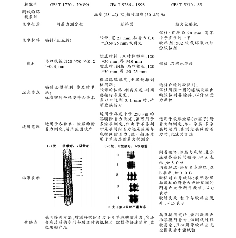 三種涂層附著(zhù)力檢驗標準