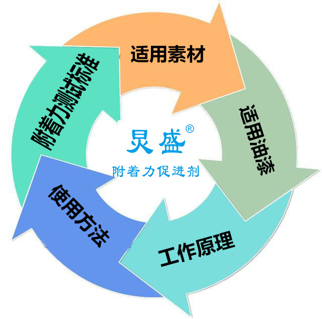 尼龍處理劑的核心作用原理